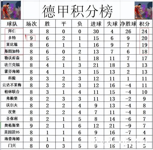 德甲最新积分战报 莱比锡不敌弱旅 拜仁或提前3 德甲最新积分战报 莱比锡不敌弱旅 拜仁或提前3