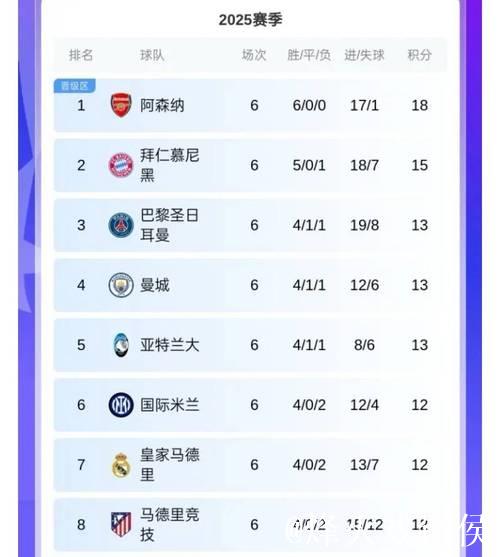 逆转+全胜!曼城掀翻皇马,阿森纳6连胜,欧冠晋 逆转+全胜!曼城掀翻皇马,阿森纳6连胜,欧冠晋