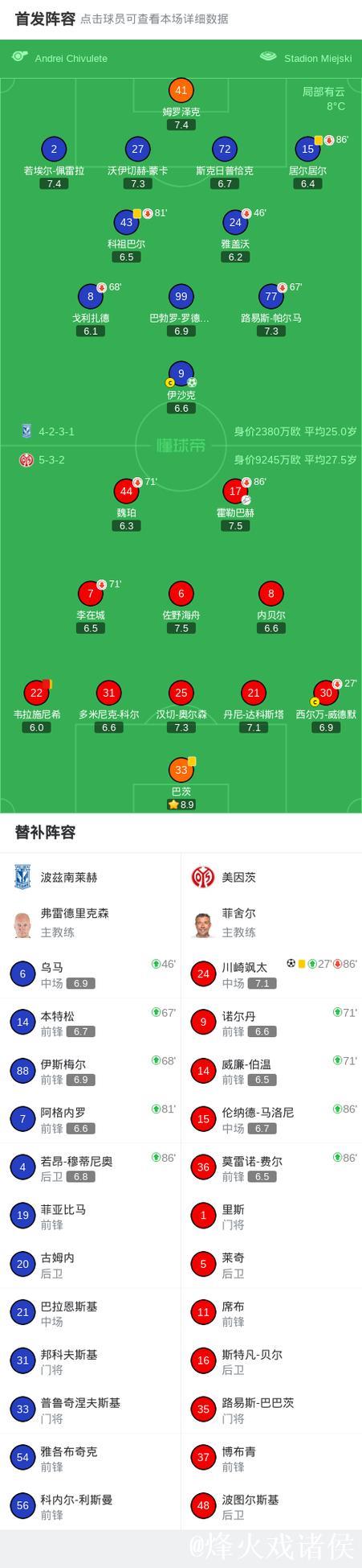 波兹南莱赫1-1美因茨,川崎飒太破门,伊沙克救 波兹南莱赫1-1美因茨,川崎飒太破门,伊沙克救