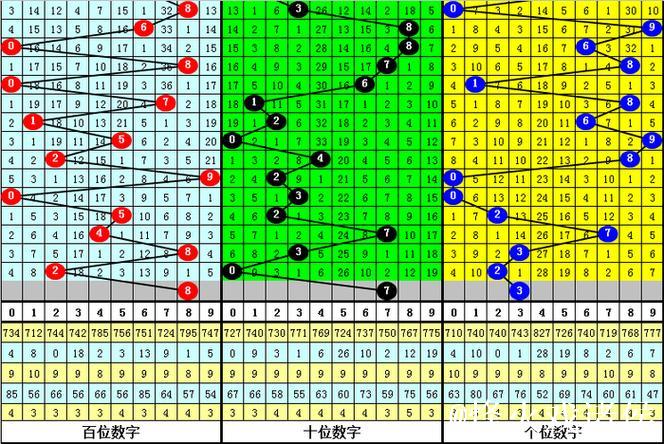 016期唐羽排列三预测奖号：大小、奇偶分析
